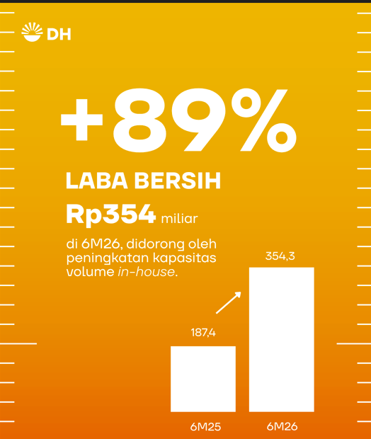 +89 Laba Bersih Rp354 Miliar di 6M26, didorong oleh peningkatan kapasitas volume in-house